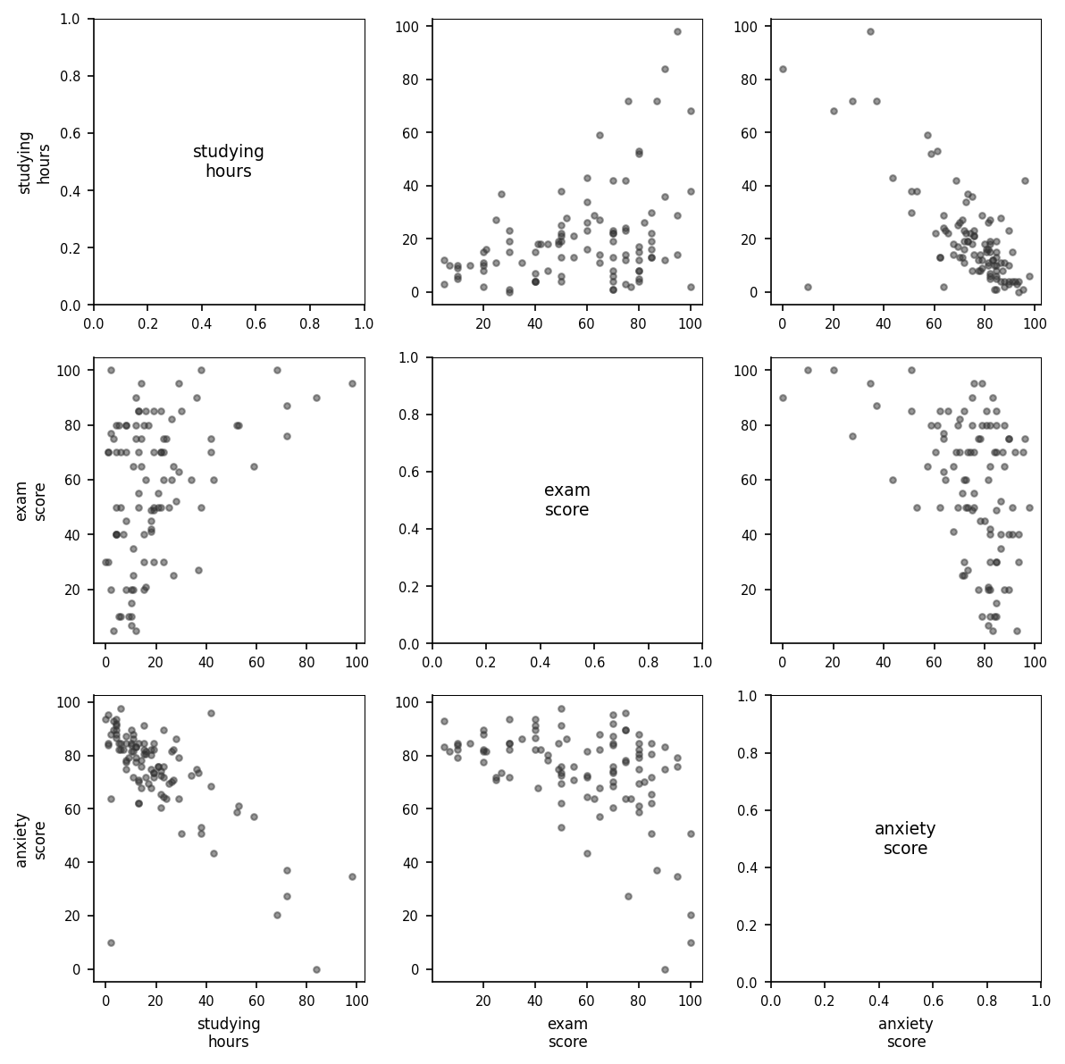 A 3x3 scatterplot matrix showing pairwise relationships between studying_hours, exam_score, and anxiety_score. The diagonal shows variable names, and off-diagonal panels show scatterplots of the corresponding variable pair.