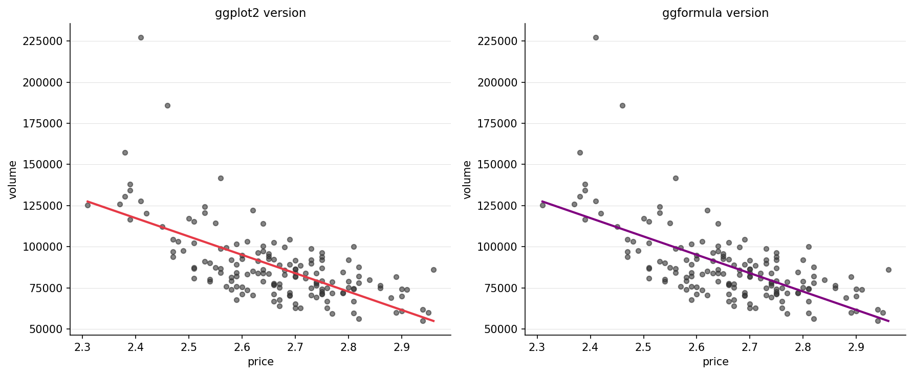 Two scatterplots placed side by side: the left uses ggplot2 with a red trend line, and the right uses ggformula with a purple trend line. Both show the same negative association between pizza price and sales volume.