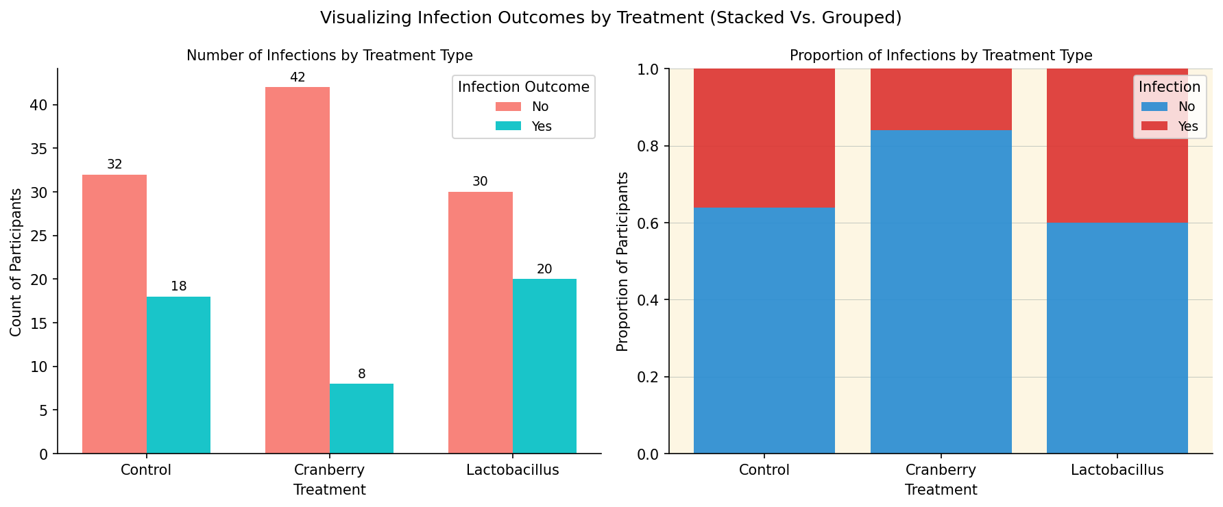 Two bar charts placed side by side: on the left, a grouped bar chart showing raw counts, and on the right, a stacked bar chart showing proportions for each treatment group.