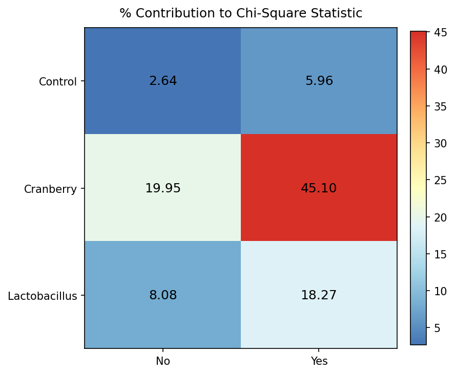 A heatmap with treatments (Control, Cranberry, Lactobacillus) as rows and infection outcomes (No, Yes) as columns. Cells are shaded by their percentage contribution to the chi-square statistic, with numerical values displayed. The Cranberry/Yes cell is the darkest, indicating the largest contribution.