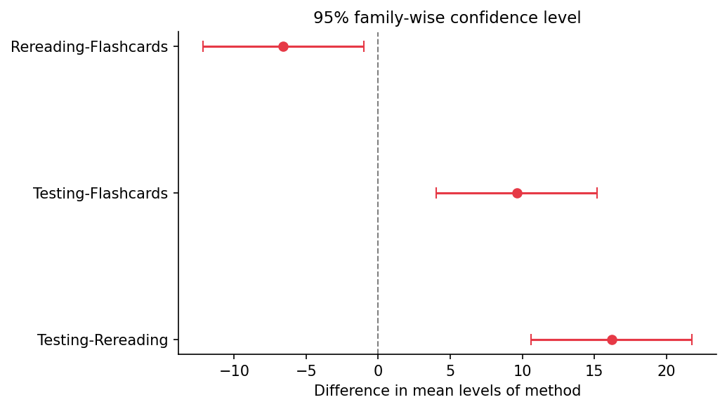 A horizontal dot plot with confidence intervals for three pairwise comparisons: Testing minus Rereading, Testing minus Flashcards, and Rereading minus Flashcards. A vertical dashed line at zero separates significant from non-significant differences. All intervals exclude zero, indicating all comparisons are significant.