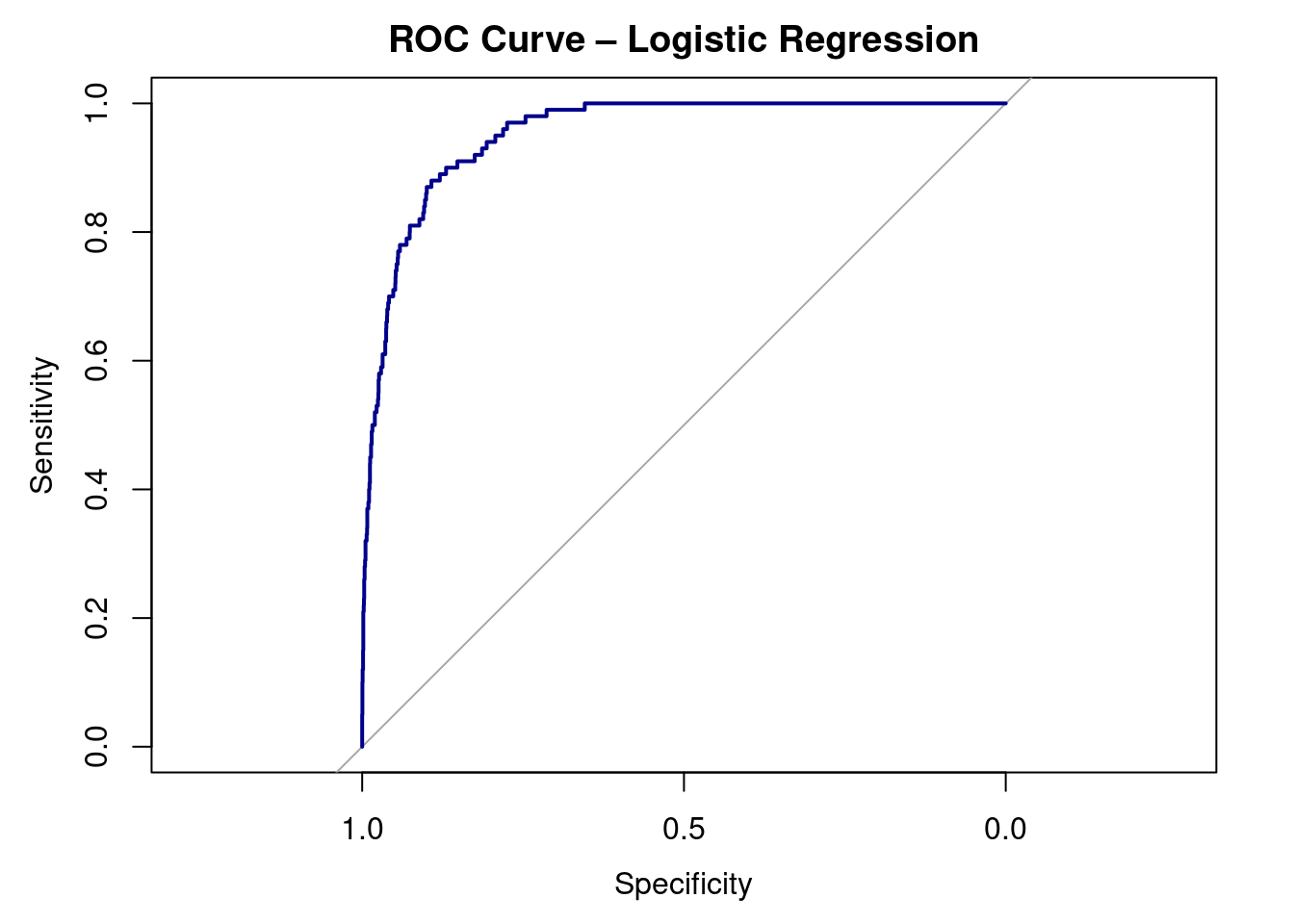 A ROC curve plot with specificity on the x-axis (from 1.0 to 0.0) and sensitivity on the y-axis (from 0.0 to 1.0). A dark blue curve hugs the top-left corner, indicating strong model performance. A gray diagonal reference line represents random guessing.