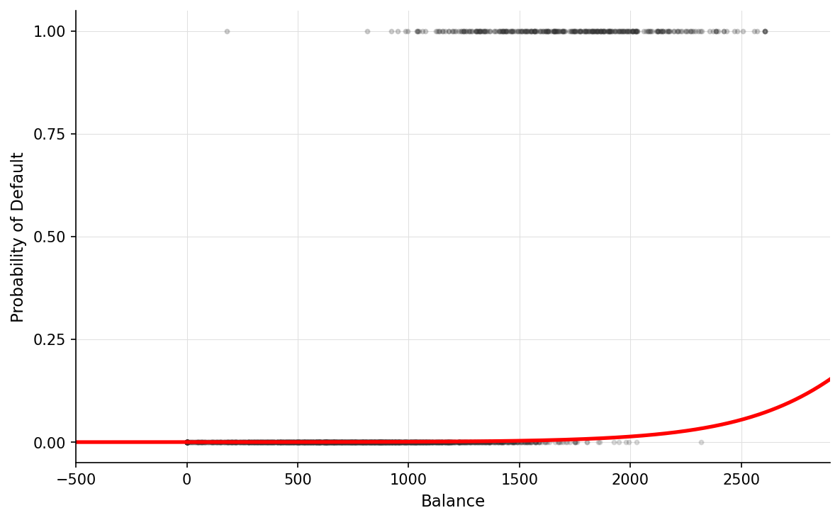 A scatterplot with credit card balance on the x-axis and probability of default (0 or 1) on the y-axis. Points are clustered along the bottom (no default) and top (default). A red S-shaped sigmoid curve rises from near 0 probability at low balances to near 1 at high balances.
