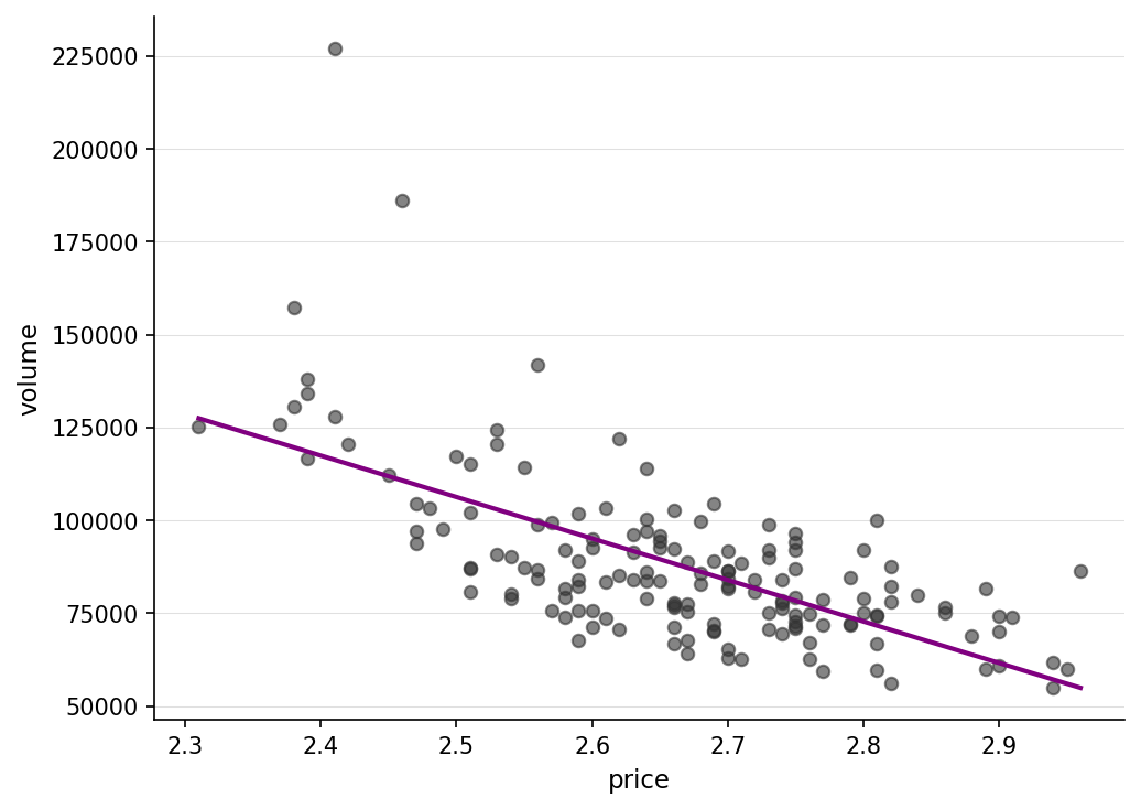 A scatterplot with price on the x-axis and volume on the y-axis, created using ggformula. A purple linear trend line shows the negative relationship between price and volume.