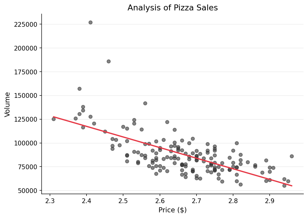 A scatterplot with price on the x-axis and volume on the y-axis. Each point represents a week of sales data. A linear trend line with negative slope is fitted through the data.