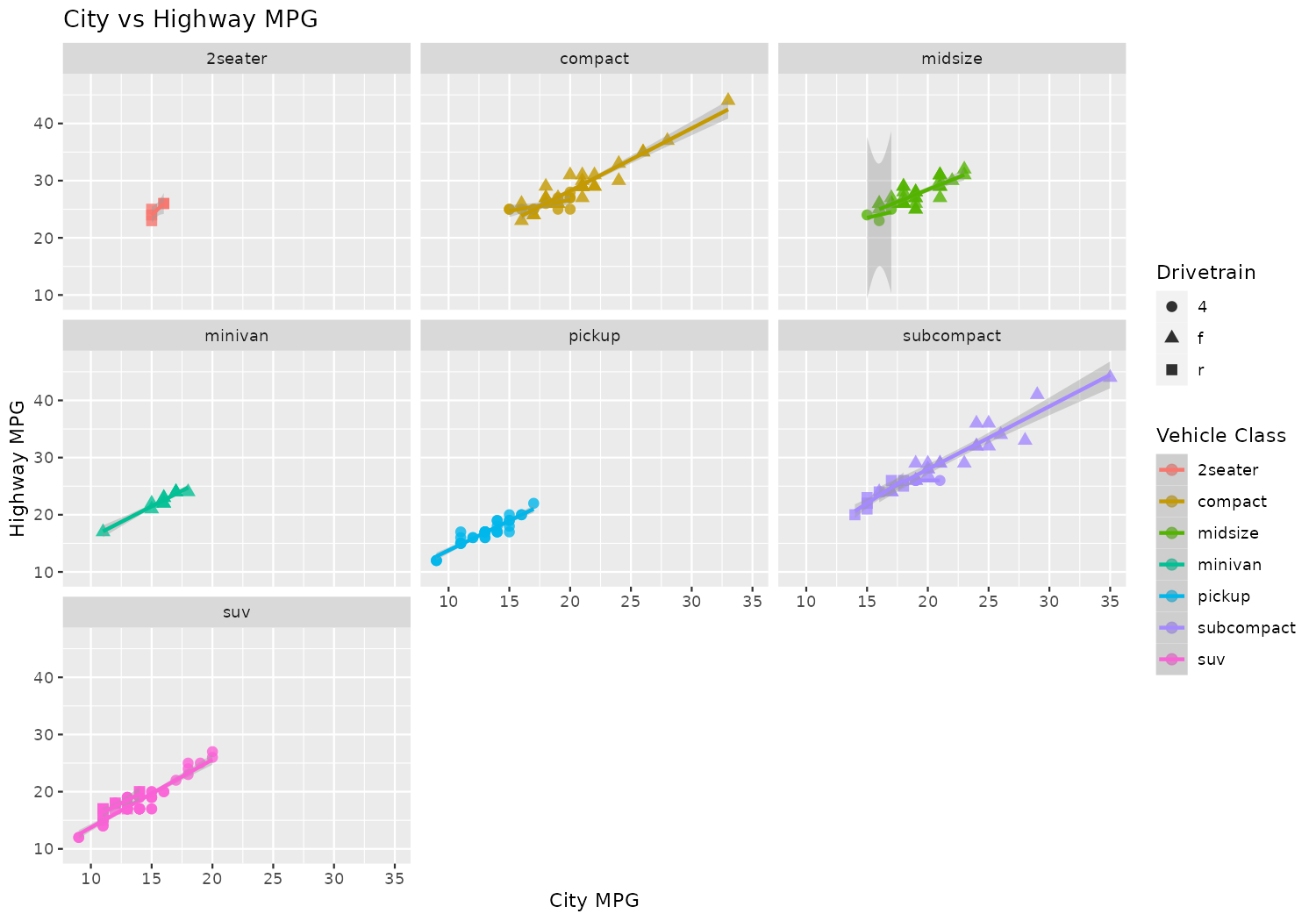 A faceted scatterplot of city vs highway MPG broken out by vehicle class. Points are colored by class and shaped by drivetrain, with individual linear trend lines per facet.