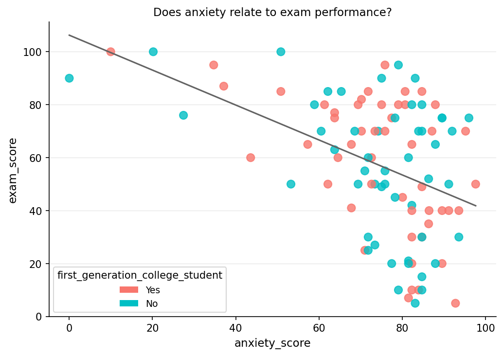 A scatterplot with anxiety score on the x-axis and exam score on the y-axis. Points are colored by first-generation college student status. A linear trend line shows a negative association: higher anxiety correlates with lower exam scores.