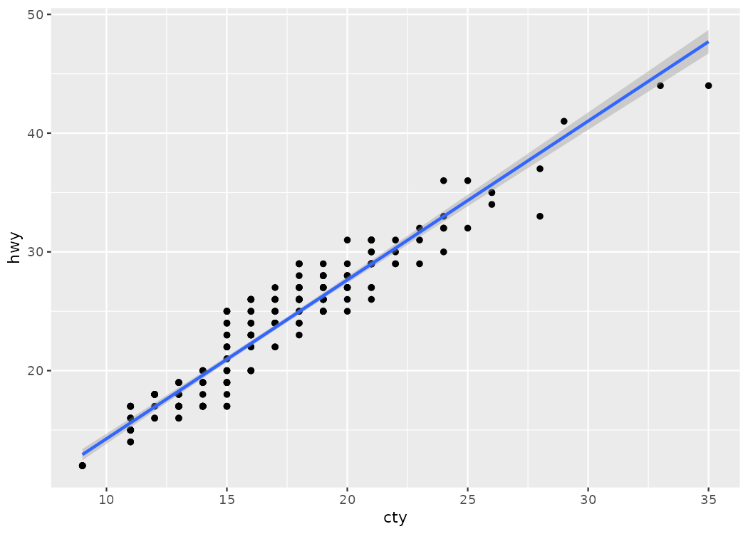A scatterplot of city MPG versus highway MPG with a blue linear regression line and shaded confidence interval added using geom_smooth.