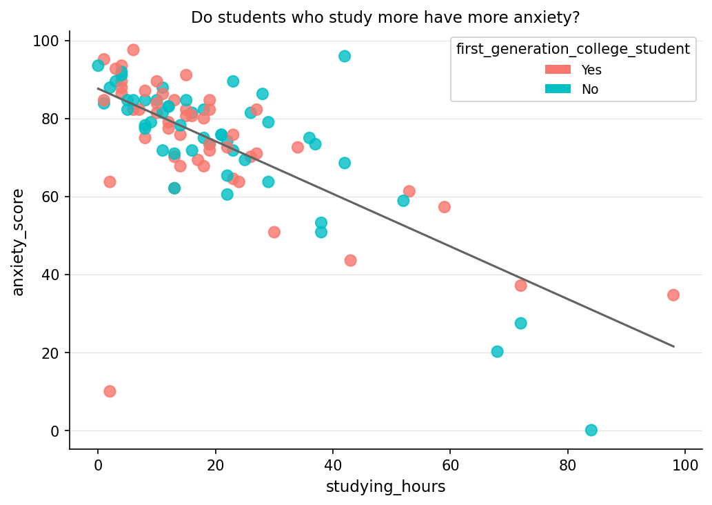 A scatterplot with studying hours on the x-axis and anxiety score on the y-axis. Points are colored by first-generation college student status. A linear trend line shows a negative association: more study time correlates with lower anxiety.