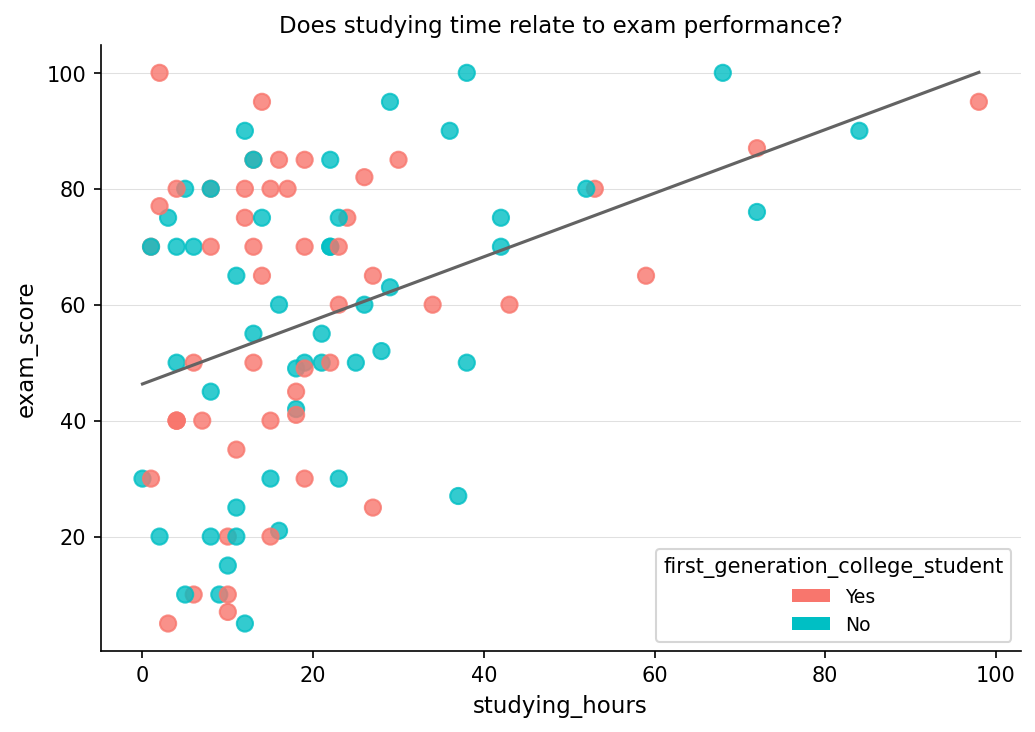 A scatterplot with studying hours on the x-axis and exam score on the y-axis. Points are colored by first-generation college student status. A linear trend line shows a positive association: more study time correlates with higher exam scores.