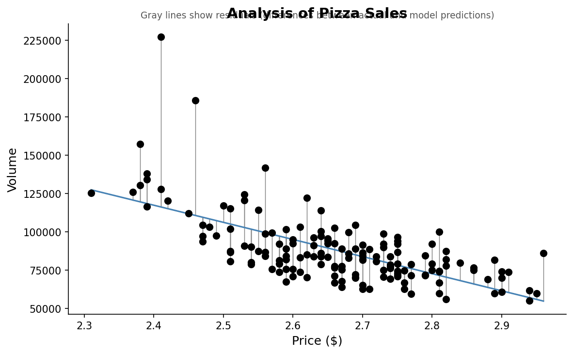 A scatterplot with price on the x-axis and volume on the y-axis. Gray vertical lines connect each observed point to the fitted regression line, visually representing the residuals for each observation.