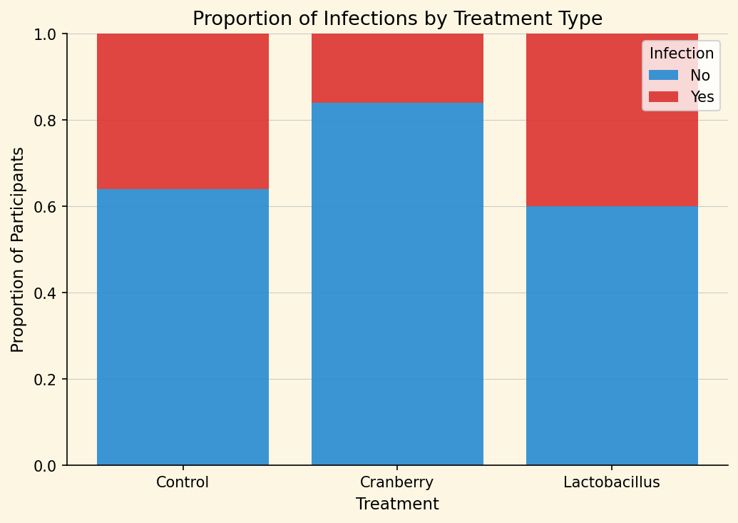 A stacked bar chart showing proportions of infection outcomes (No/Yes) for each treatment group: Control, Cranberry, and Lactobacillus. Cranberry has the highest proportion of non-infected participants.