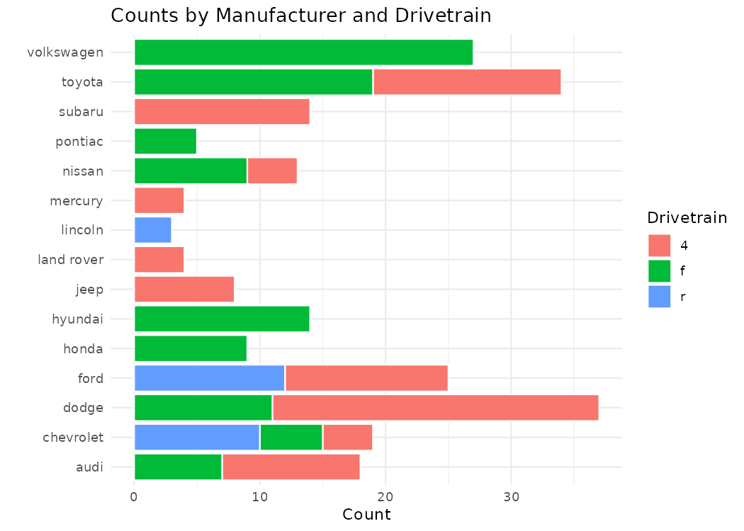 A horizontal stacked bar chart showing vehicle counts by manufacturer, with each bar divided by drivetrain type (4-wheel, front-wheel, rear-wheel drive) shown in different colors.