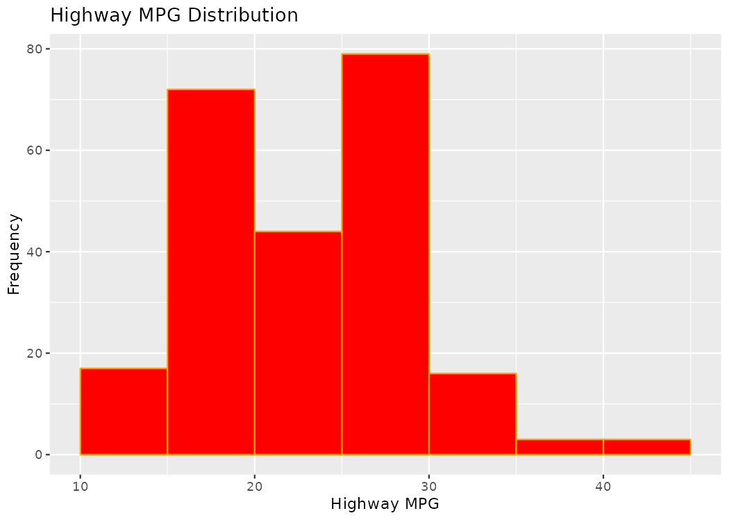 A styled histogram of highway MPG with red bars and orange borders, using bins of width 5 with a boundary at 0, titled "Highway MPG Distribution".