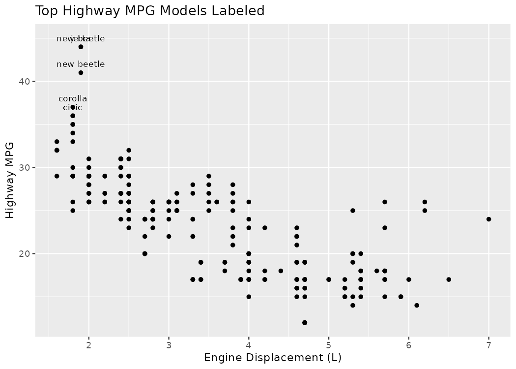 A scatterplot of engine displacement versus highway MPG with text labels added to the five data points with the highest highway MPG, identifying the vehicle models.