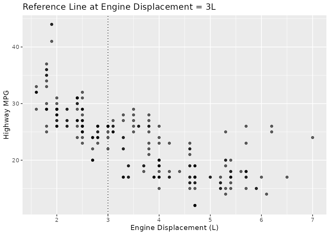 A scatterplot of engine displacement versus highway MPG with a dotted vertical reference line at engine displacement equal to 3L, separating smaller and larger engines.