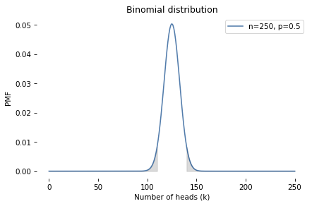 A plot of the binomial distribution with the two tails (k ≥ 140 and k ≤ 110) shaded, illustrating the probability of outcomes as extreme as 140 heads.