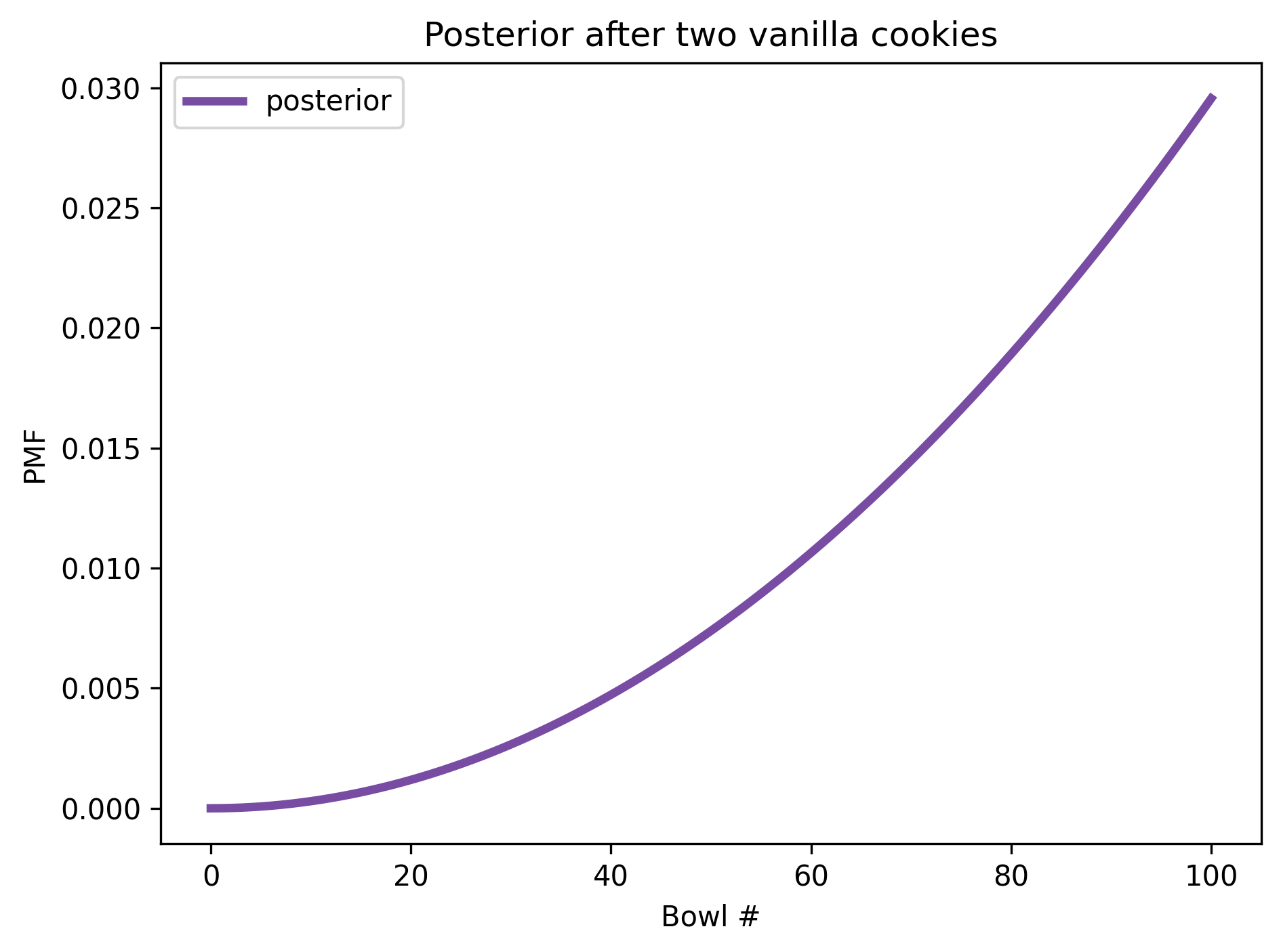 A plot showing the posterior distribution of the bowl number after drawing two vanilla cookies.