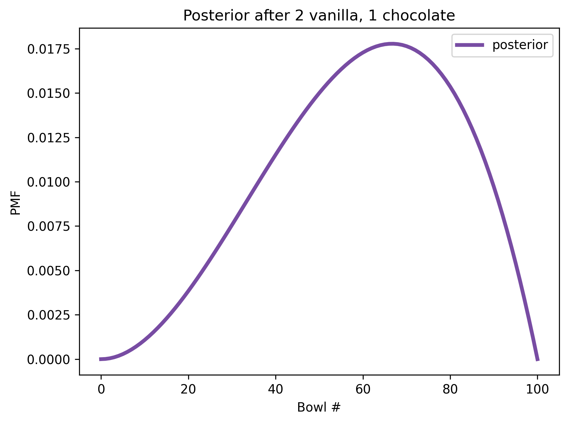 A plot showing the posterior distribution after two vanilla and one chocolate cookie.