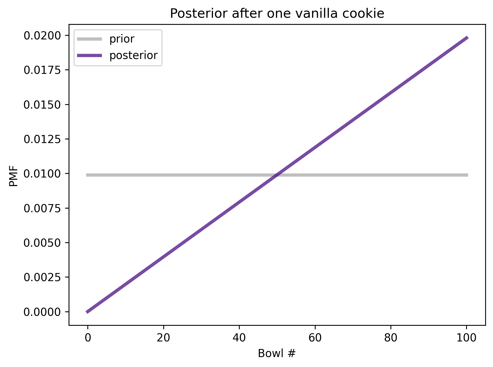 A plot showing the uniform prior distribution and the posterior distribution after drawing one vanilla cookie from the 101 Bowls problem.