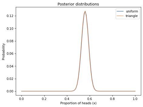 A plot comparing the posterior distributions obtained from the uniform and triangle priors, showing they are nearly identical.