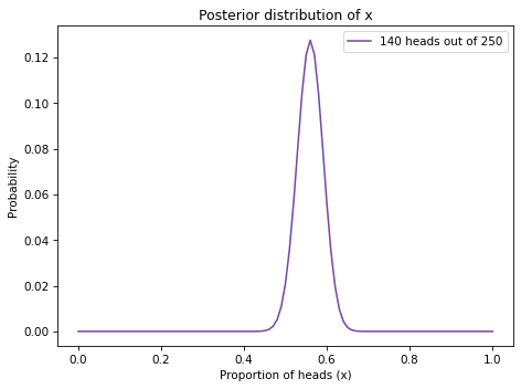 A plot of the posterior distribution of the probability of heads for the Belgian Euro coin, showing that values between 0.5 and 0.6 are most likely.