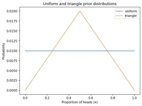 A plot comparing the uniform and triangle-shaped prior distributions for the probability of heads.