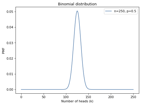 A plot of the binomial distribution showing the probability of each number of heads when flipping a fair coin 250 times. The distribution is bell-shaped and centered around 125.
