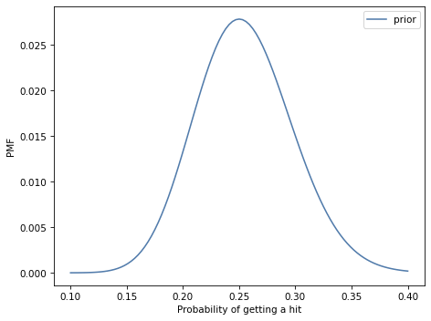 A plot of the prior distribution of batting averages, showing a bell-shaped distribution centered around 0.25.