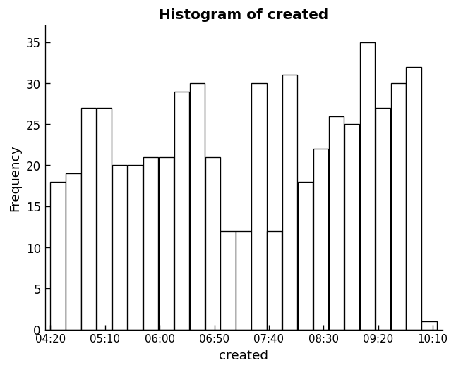 A histogram titled "Histogram of created." The x-axis is labeled "created" with tick marks at 04:20, 05:10, 06:00, 06:50, 07:40, 08:30, 09:20, and 10:10. The y-axis is labeled "Frequency" and ranges from 0 to 35. The bars show varying tweet frequencies across the time span, with the tallest bar reaching about 35 near 09:20.