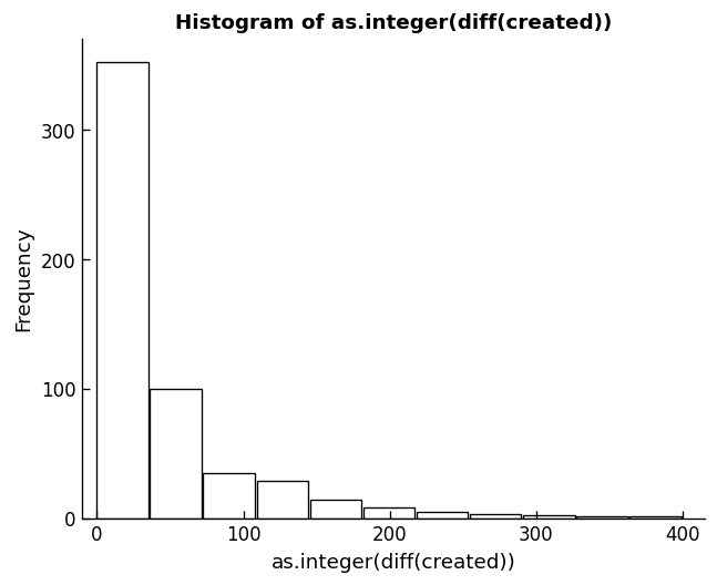 A histogram titled "Histogram of as.integer(diff(created))." The x-axis is labeled "as.integer(diff(created))" with tick marks at 0, 100, 200, 300, and 400. The y-axis is labeled "Frequency" and ranges from 0 to 350. The distribution is strongly right-skewed, with the tallest bar (around 350) near zero seconds and rapidly decreasing bars for longer time intervals.