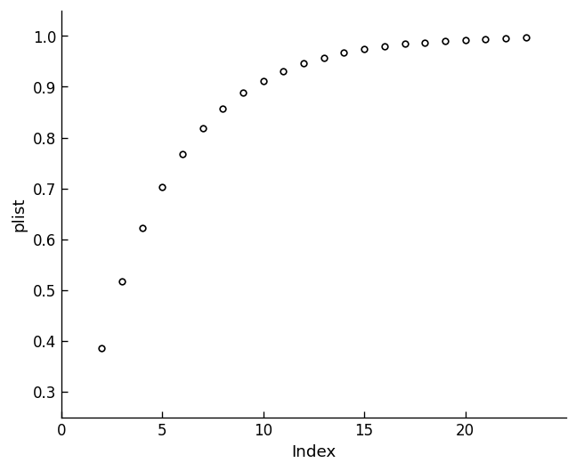A scatter plot with open circles. The x-axis is labeled “Index” and ranges from 0 to about 25, representing 10-second intervals. The y-axis is labeled “plist” and ranges from about 0.3 to 1.0. The points follow a concave-upward curve starting near 0.29 at index 1 and approaching 1.0 by index 23, illustrating the cumulative Poisson arrival probability.