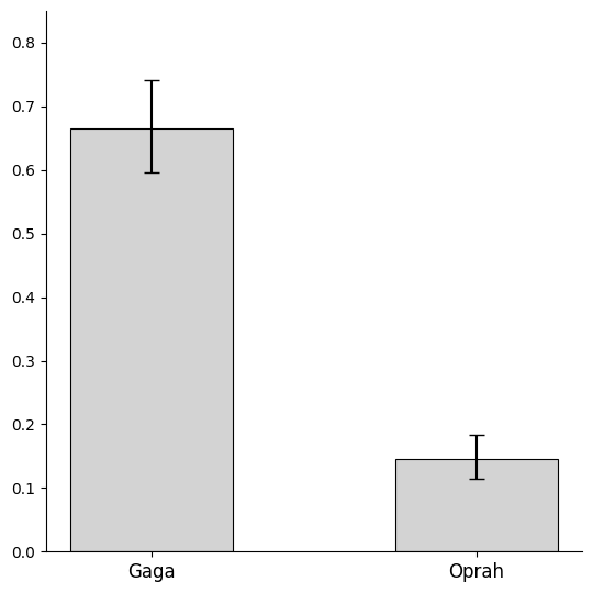 A bar chart with two bars labeled Gaga and Oprah. The Gaga bar is much taller (about 0.67) than the Oprah bar (about 0.15). Each bar has confidence interval whiskers showing the 95% confidence interval. The confidence intervals do not overlap.