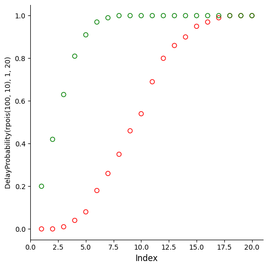 A scatter plot comparing cumulative arrival delay probabilities for two Poisson distributions. Red points (col=2, mean=10) rise more slowly, while green points (col=3, mean=3) rise more steeply, indicating faster arrivals.