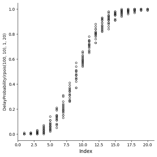 A scatter plot showing 16 overlaid curves of cumulative arrival delay probabilities, each from a sample of 100 random Poisson numbers with mean 10. The curves vary considerably, illustrating sampling variability.