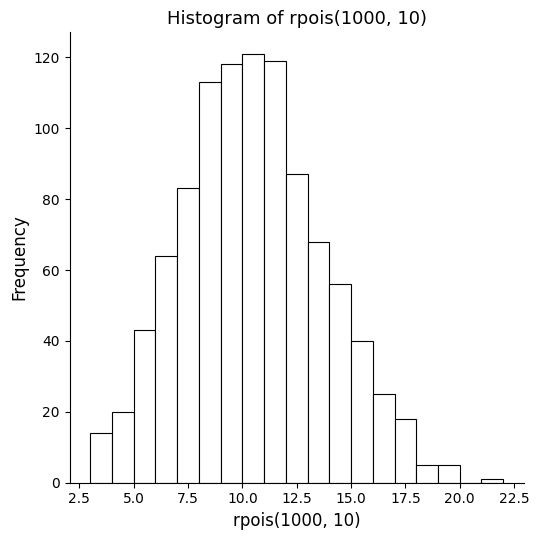 A histogram showing the frequency distribution of 1000 random Poisson numbers with mean 10. The distribution peaks around 8-10 and has a right tail extending past 20.
