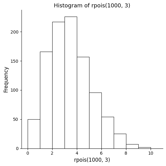 A histogram showing the frequency distribution of 1000 random Poisson numbers with mean 3. The distribution peaks around 2-3 and has a right tail extending to about 10.