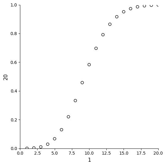 A scatter plot showing the theoretical cumulative Poisson probabilities for a distribution with mean (lambda) equal to 10. Points are plotted for integer delay values from 1 to 20, forming an S-shaped curve.