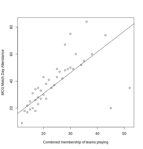 A scatter plot of MCG match day attendance versus combined membership of teams playing, with a straight regression line added through the origin. The line fits the cluster of points in the middle of the plot reasonably well, but several points in the lower right and upper portion of the graph are far from the line.