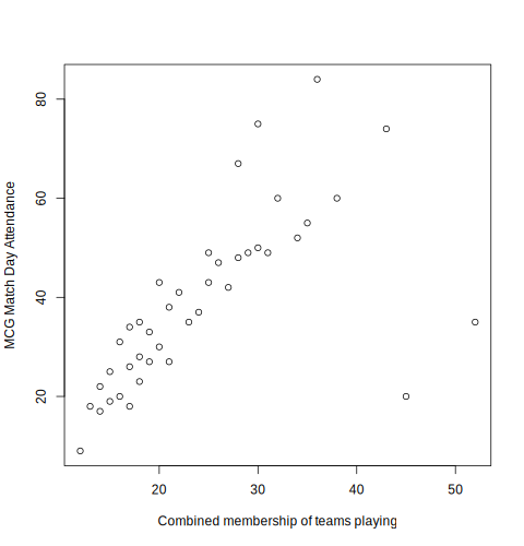A scatter plot showing MCG match day attendance (y axis, in thousands) versus combined membership of the two teams playing (x axis, in thousands). There is a general upward trend, with most points clustered between 10 and 35 on the x axis and 20 to 85 on the y axis. A small group of points on the right side of the plot (high combined membership) do not follow the overall trend.