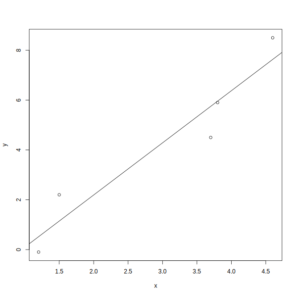 A scatter plot of five data points with x values ranging from about 1.2 to 4.6 and y values ranging from about -0.1 to 8.5. A straight regression line is fitted through the points using the least squares method, with approximately equal numbers of points above and below the line.