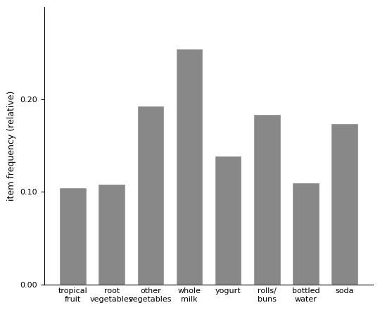 A bar chart with the y-axis labeled "item frequency (relative)" ranging from 0.00 to 0.25, and eight items on the x-axis: tropical fruit, root vegetables, other vegetables, whole milk, yogurt, rolls/buns, bottled water, and soda. Whole milk has the tallest bar at around 0.25, followed by other vegetables at about 0.19.