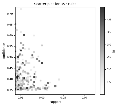 A scatter plot titled "Scatter plot for 357 rules". The x-axis shows support values from 0.01 to 0.07, and the y-axis shows confidence values from 0.35 to 0.70. Each rule is represented by a small square whose shade indicates lift, with a legend on the right side ranging from 1.5 (light) to 4 (dark). Most rules are clustered at low support values near 0.01, with confidence spread across the full range.