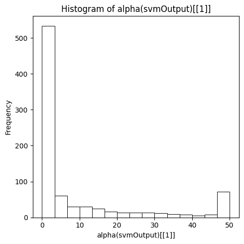A histogram titled "Histogram of alpha(svmOutput)[[1]]" showing the distribution of support vector values ranging from 0 to 50. There is a very large bar near zero (frequency around 500) and a smaller spike at the maximum value of 50, with low frequency bars in between.