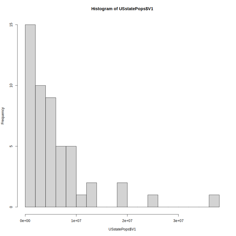 A histogram titled "Histogram of USstatePops$V1" with the x-axis labeled "USstatePops$V1" ranging from 0e+00 to 3e+07, and the y-axis labeled "Frequency" ranging from 0 to 15. The tallest bar reaches 15, showing states with populations under two million. The distribution reveals a reverse-J shape with more detail than the default histogram.