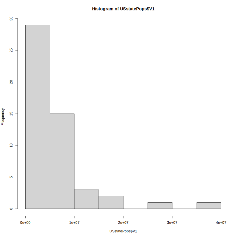 A histogram titled "Histogram of USstatePops$V1" with the x-axis labeled "USstatePops$V1" ranging from 0e+00 to 4e+07, and the y-axis labeled "Frequency" ranging from 0 to 30. The tallest bar reaches nearly 30, representing states with populations under five million. The distribution is right-skewed with most states in the lowest population range.