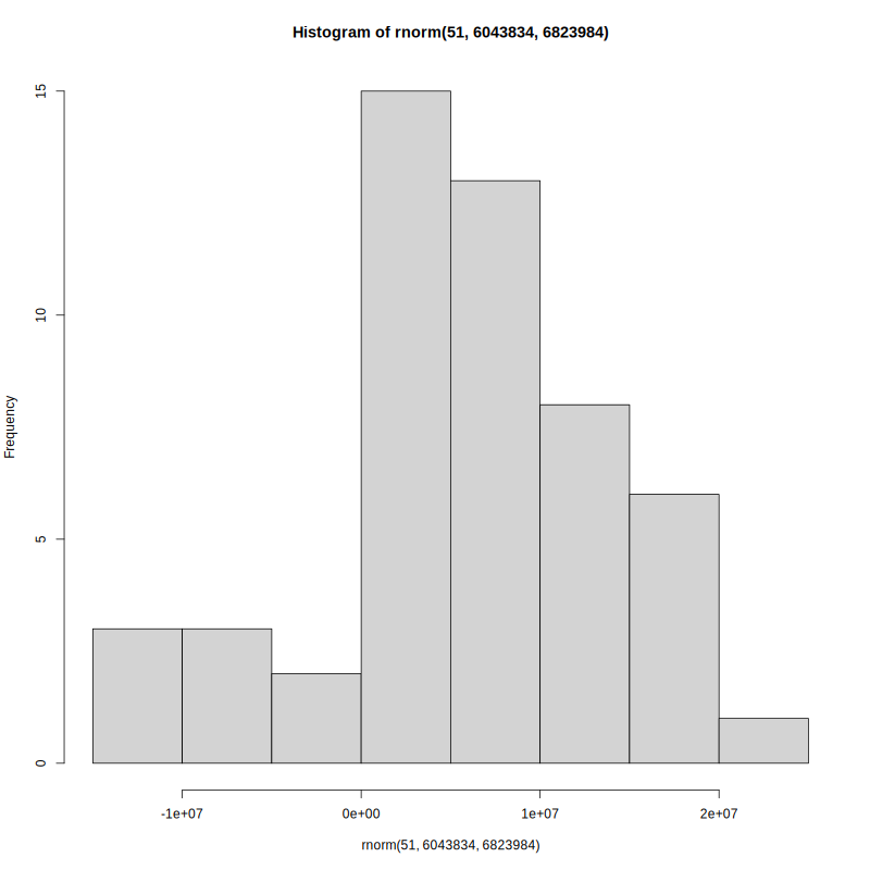 A histogram titled "Histogram of rnorm(51, 6053834, 6823984)" with the x-axis ranging from about -1e+07 to 3e+07, and the y-axis labeled "Frequency" ranging from 0 to about 16. The distribution forms a bell curve shape centered around 5e+06 to 1e+07, illustrating the normal distribution.
