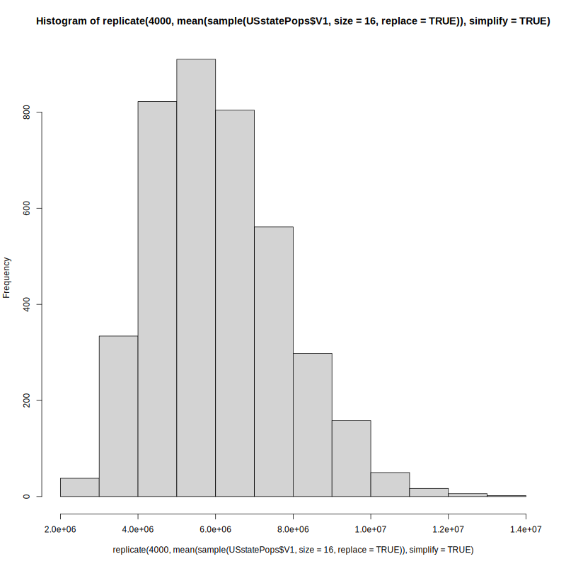 A histogram showing the sampling distribution of 4000 sample means. The x-axis shows values from about 2e+06 to 1.4e+07, and the y-axis labeled "Frequency" ranges from 0 to about 1000. The distribution is approximately bell-shaped, centered near the true population mean of 6,053,834, with a slight right skew.