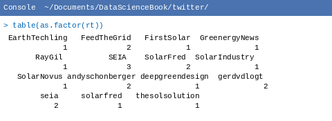 A screenshot of the RStudio console showing the command table(as.factor(rt)) and its output. The output is a contingency table displaying approximately 15 unique Twitter screennames such as EarthTechling, FeedTheGrid, FirstSolar, SEIA, SolarFred, and others, each with a count of how many times they were retweeted. SEIA has the highest count of 3.