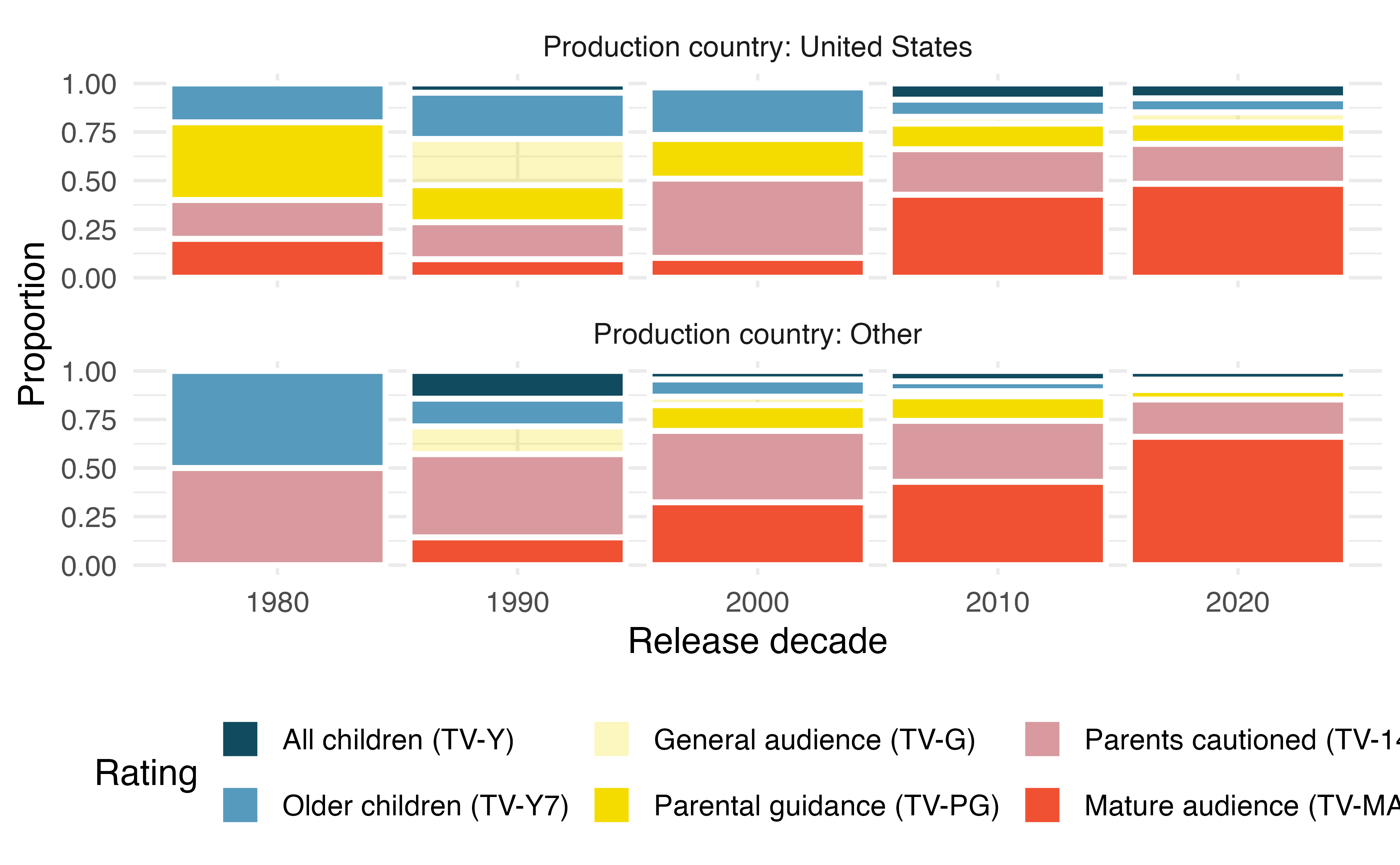 Stacked bar chart showing proportion of TV shows by rating category (All children, Older children, General audience, Parental guidance, Parents cautioned, Mature audience) across release decades (1980s-2020s), separated by production country (United States vs Other).